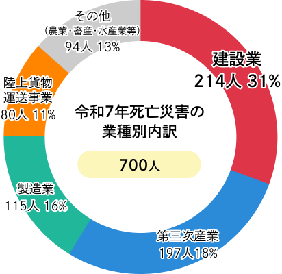 令和6年死亡災害の業種別内訳