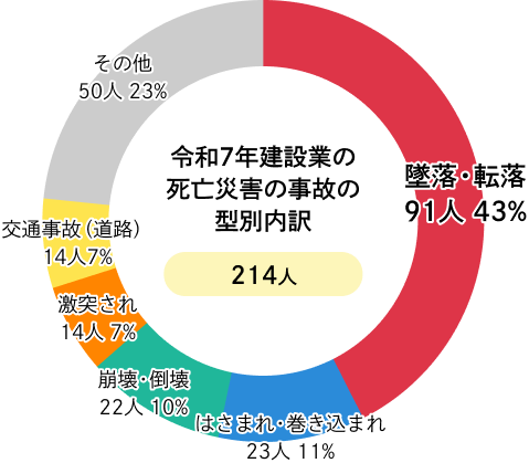 令和6年建設業の死亡災害の事故の型別内訳